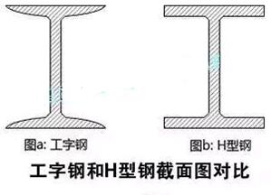 H型钢与工字钢的区别和用途图片